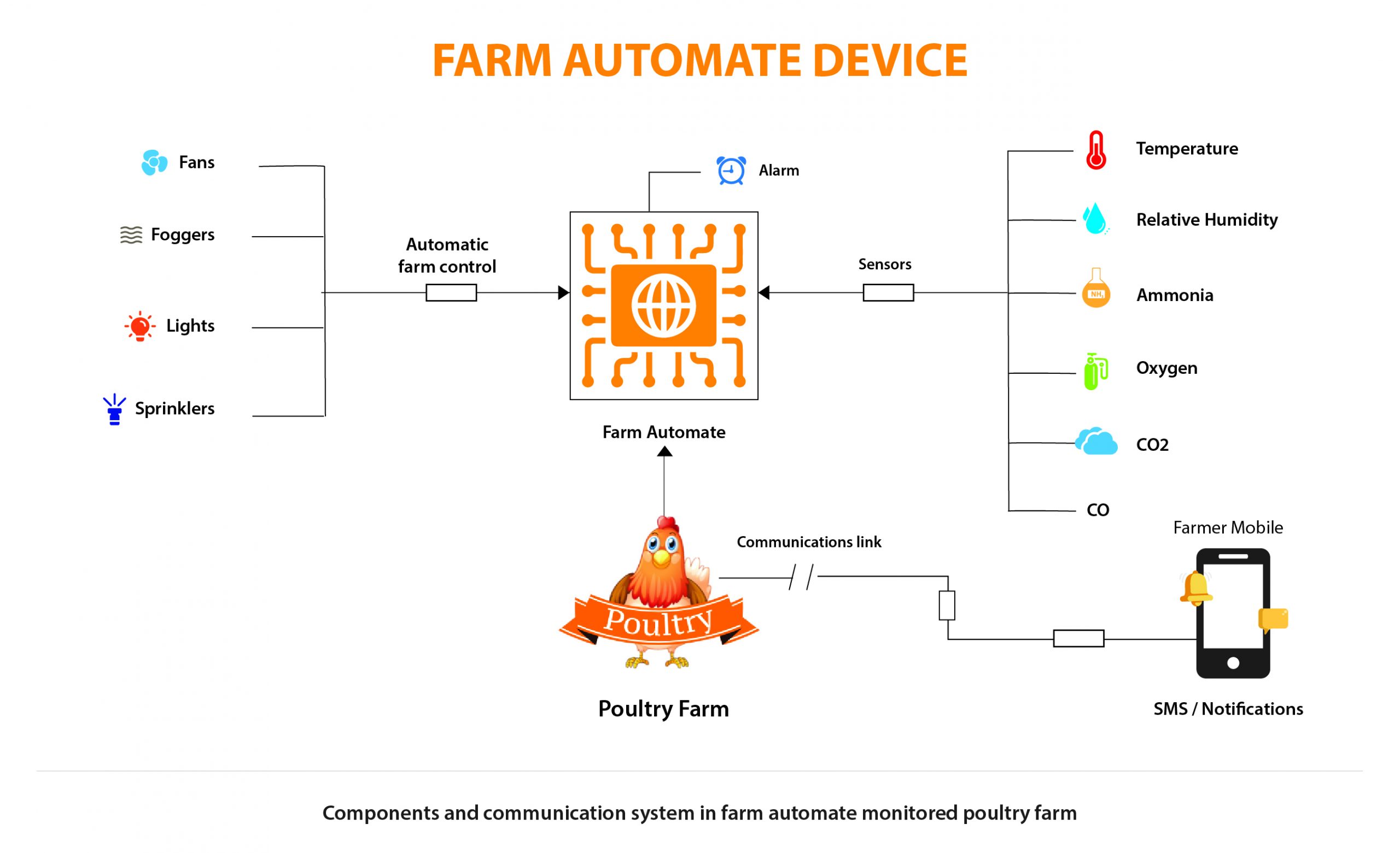 Poultry Farm Automation - KR Tech